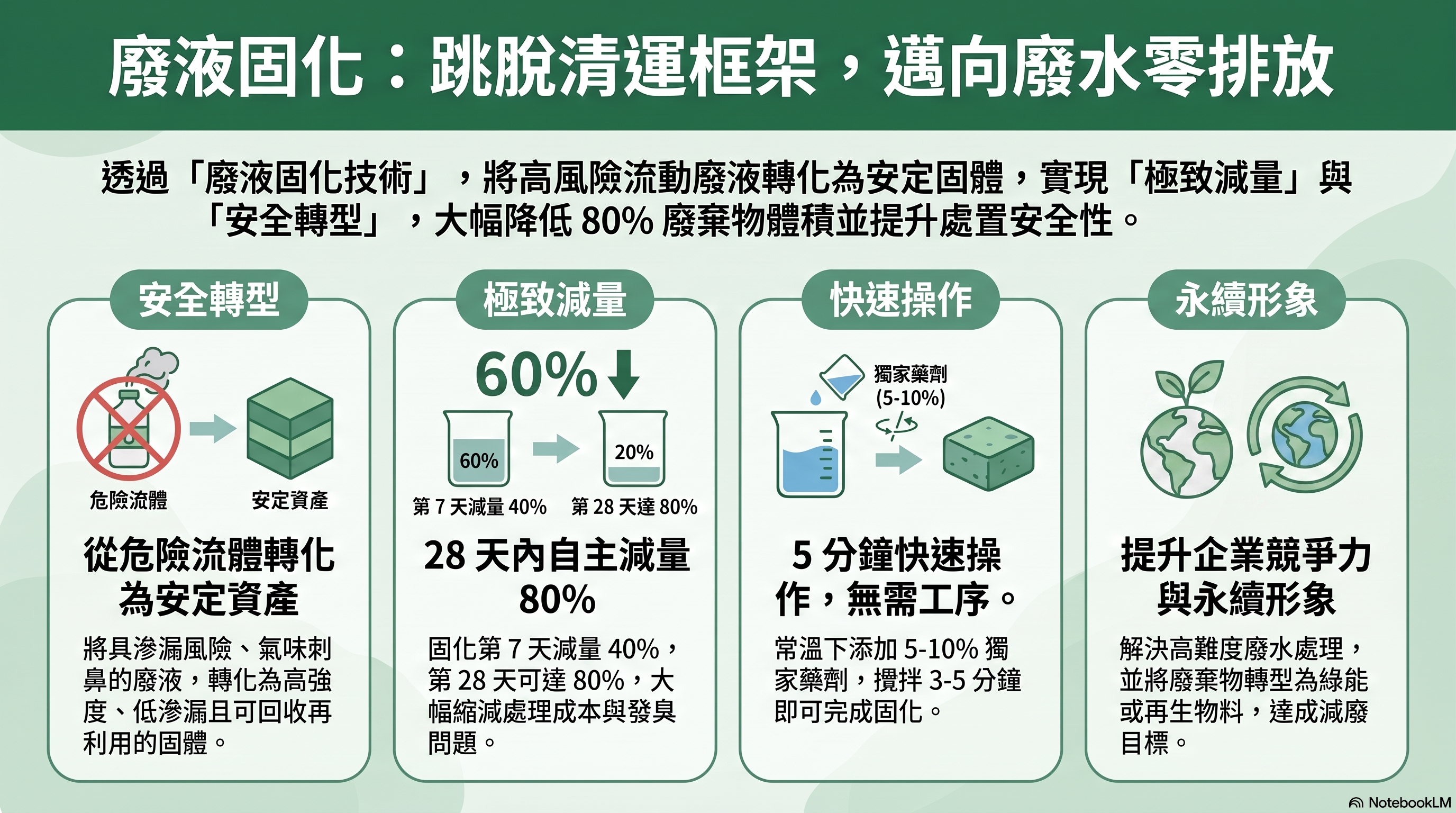 廢液固化安定劑